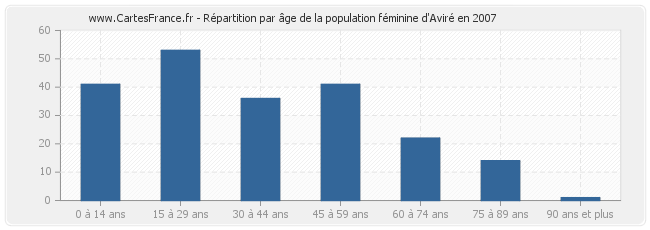 Répartition par âge de la population féminine d'Aviré en 2007
