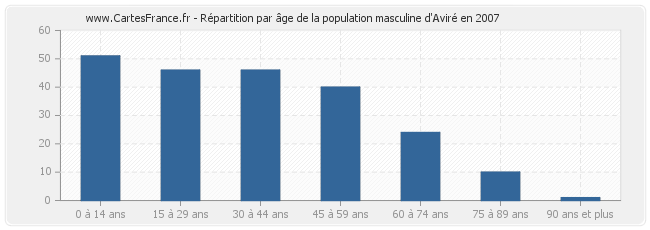 Répartition par âge de la population masculine d'Aviré en 2007