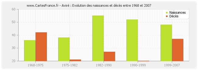 Aviré : Evolution des naissances et décès entre 1968 et 2007