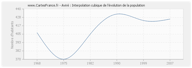 Aviré : Interpolation cubique de l'évolution de la population
