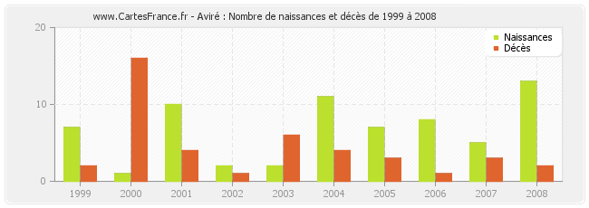 Aviré : Nombre de naissances et décès de 1999 à 2008