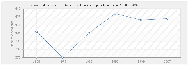 Population Aviré