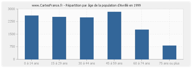 Répartition par âge de la population d'Avrillé en 1999