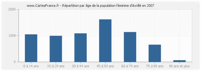 Répartition par âge de la population féminine d'Avrillé en 2007