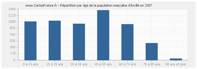 Répartition par âge de la population masculine d'Avrillé en 2007