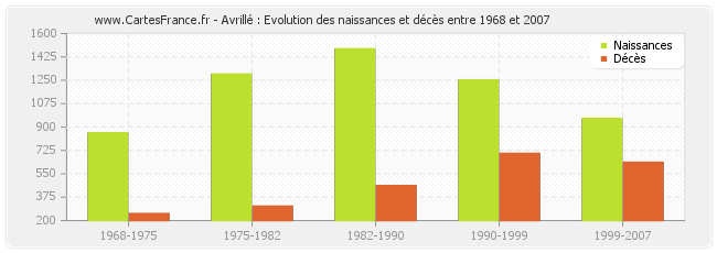 Avrillé : Evolution des naissances et décès entre 1968 et 2007