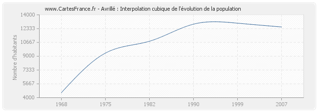 Avrillé : Interpolation cubique de l'évolution de la population