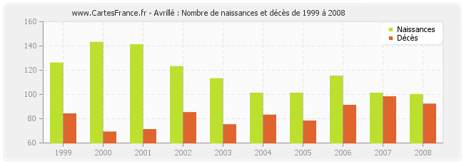 Avrillé : Nombre de naissances et décès de 1999 à 2008