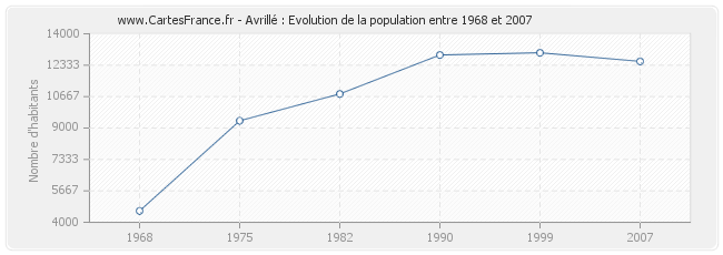 Population Avrillé