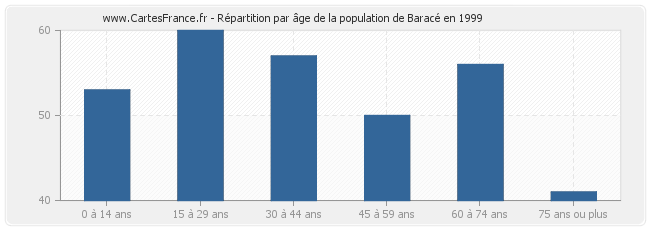 Répartition par âge de la population de Baracé en 1999