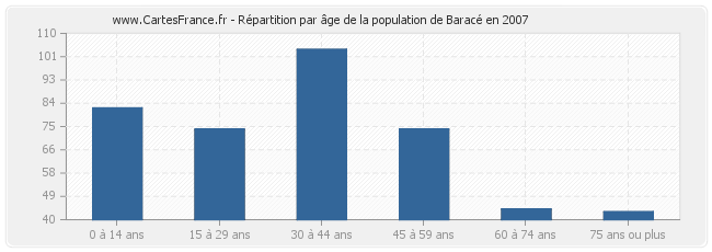Répartition par âge de la population de Baracé en 2007