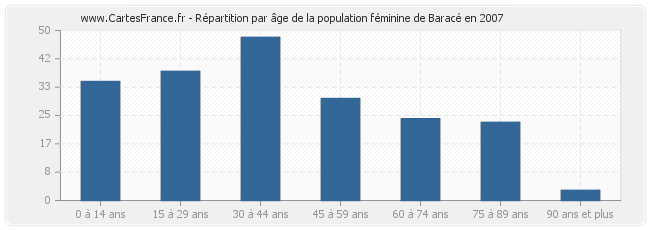 Répartition par âge de la population féminine de Baracé en 2007