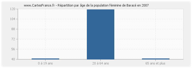 Répartition par âge de la population féminine de Baracé en 2007