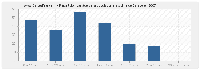 Répartition par âge de la population masculine de Baracé en 2007