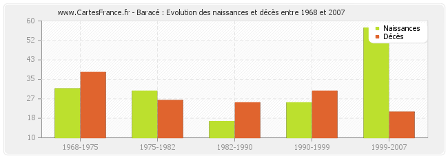 Baracé : Evolution des naissances et décès entre 1968 et 2007