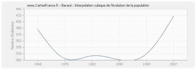 Baracé : Interpolation cubique de l'évolution de la population