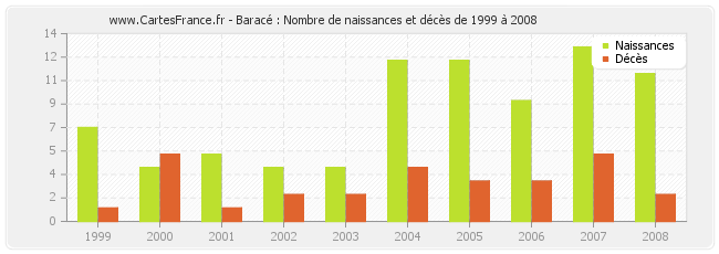 Baracé : Nombre de naissances et décès de 1999 à 2008