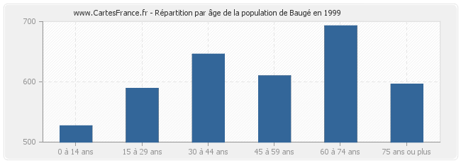 Répartition par âge de la population de Baugé en 1999