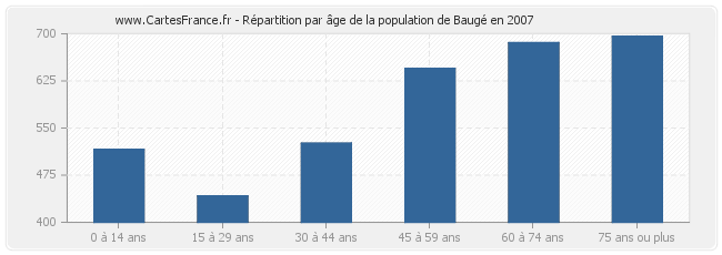 Répartition par âge de la population de Baugé en 2007