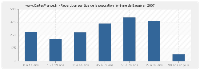 Répartition par âge de la population féminine de Baugé en 2007