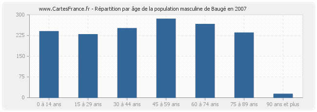 Répartition par âge de la population masculine de Baugé en 2007