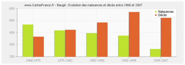 Baugé : Evolution des naissances et décès entre 1968 et 2007