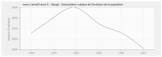 Baugé : Interpolation cubique de l'évolution de la population