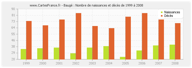 Baugé : Nombre de naissances et décès de 1999 à 2008