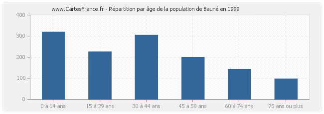 Répartition par âge de la population de Bauné en 1999