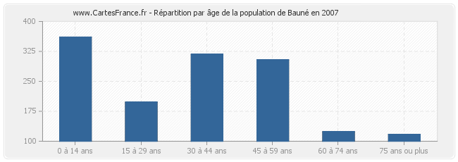 Répartition par âge de la population de Bauné en 2007