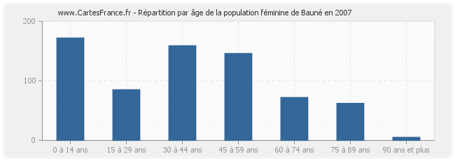 Répartition par âge de la population féminine de Bauné en 2007