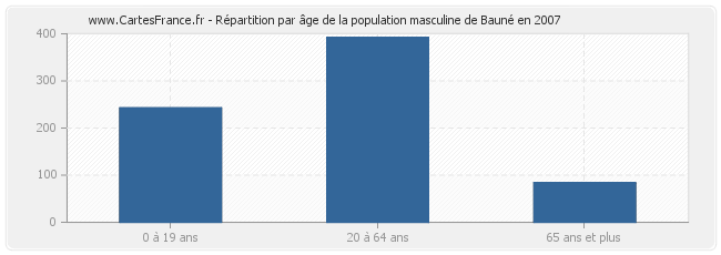 Répartition par âge de la population masculine de Bauné en 2007