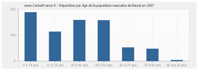 Répartition par âge de la population masculine de Bauné en 2007