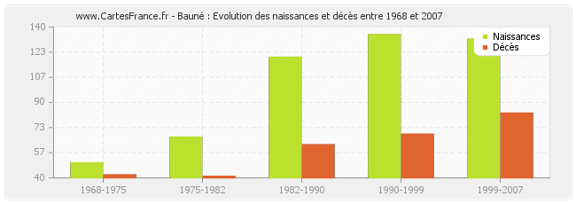 Bauné : Evolution des naissances et décès entre 1968 et 2007
