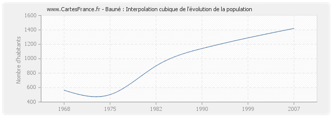 Bauné : Interpolation cubique de l'évolution de la population