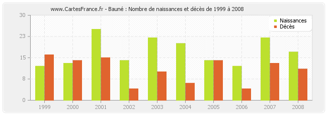 Bauné : Nombre de naissances et décès de 1999 à 2008