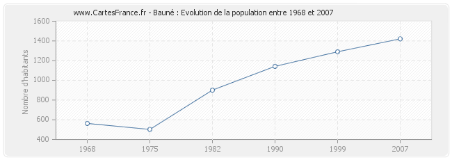 Population Bauné