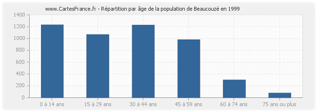 Répartition par âge de la population de Beaucouzé en 1999