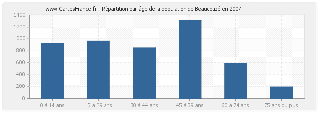 Répartition par âge de la population de Beaucouzé en 2007