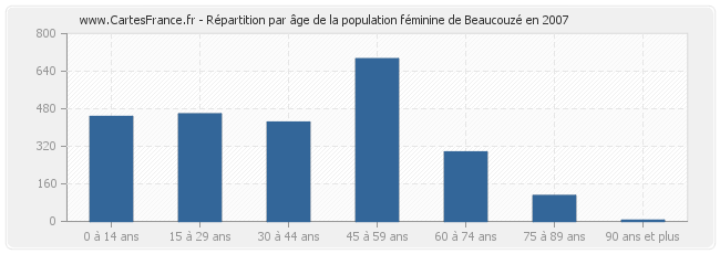 Répartition par âge de la population féminine de Beaucouzé en 2007