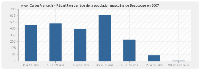 Répartition par âge de la population masculine de Beaucouzé en 2007