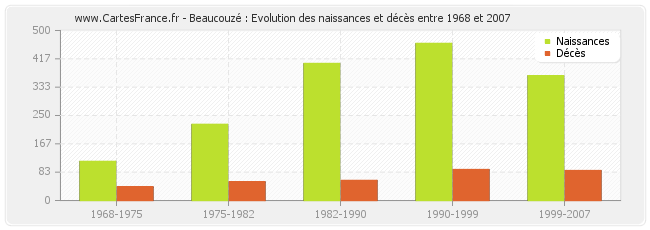 Beaucouzé : Evolution des naissances et décès entre 1968 et 2007