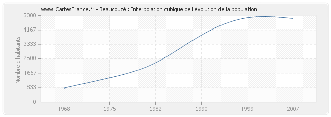 Beaucouzé : Interpolation cubique de l'évolution de la population