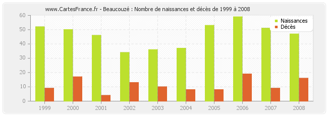 Beaucouzé : Nombre de naissances et décès de 1999 à 2008