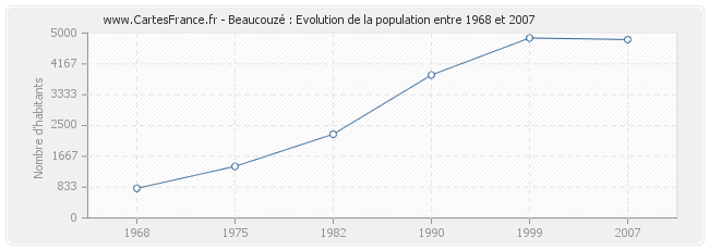 Population Beaucouzé
