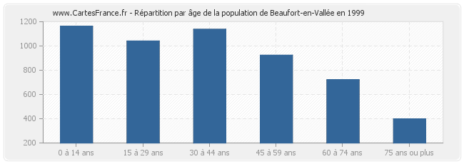 Répartition par âge de la population de Beaufort-en-Vallée en 1999