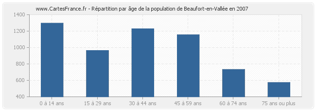 Répartition par âge de la population de Beaufort-en-Vallée en 2007