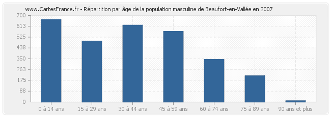 Répartition par âge de la population masculine de Beaufort-en-Vallée en 2007