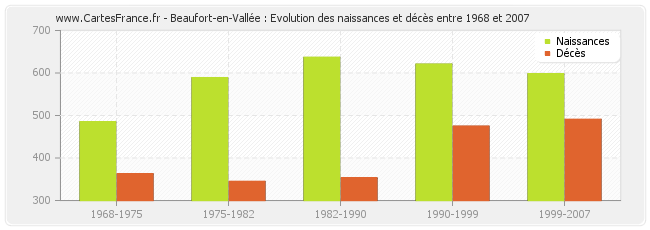 Beaufort-en-Vallée : Evolution des naissances et décès entre 1968 et 2007