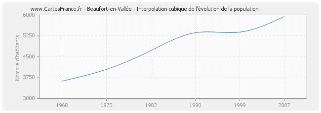 Beaufort-en-Vallée : Interpolation cubique de l'évolution de la population